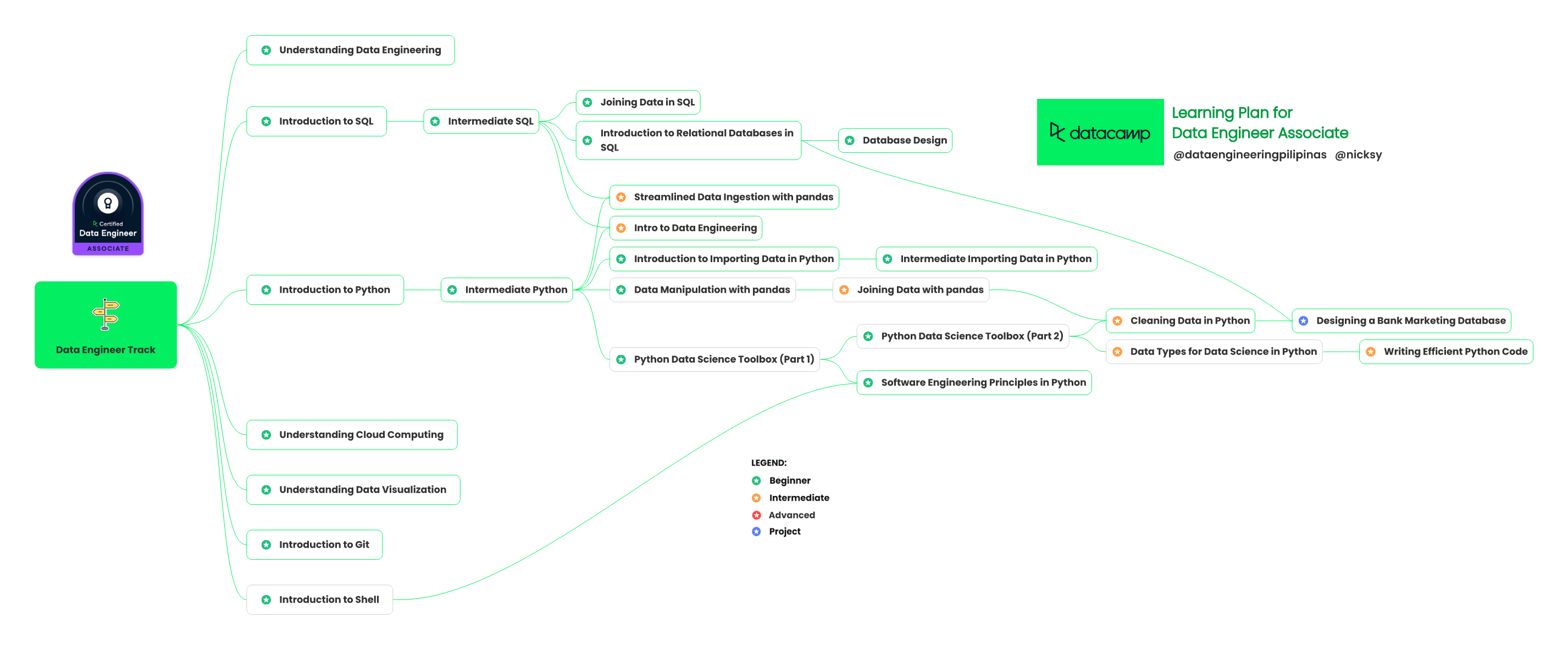 Study Roadmap for Beginners – Data Engineering Pilipinas